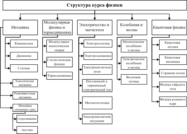 Введение (физика перышкин) | 7 класс онлайн