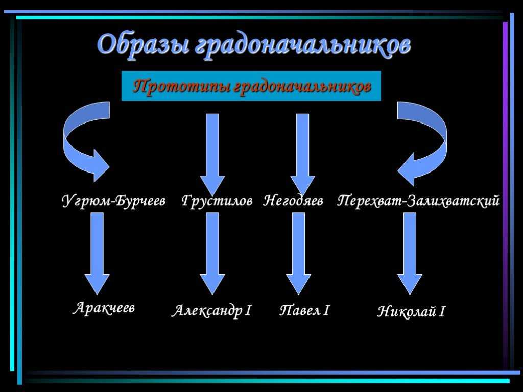 Презентация, доклад на тему портретные характеристики градоначальников города глупова