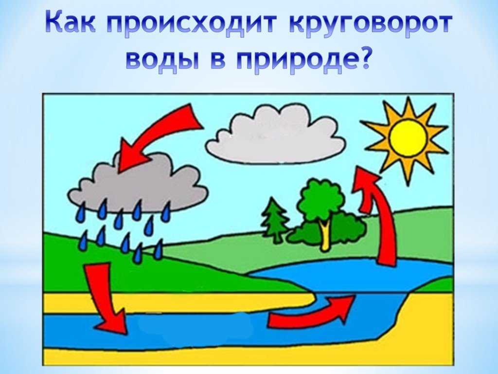 Круговорот воды в природе