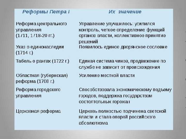 Плюсы и минусы реформ петра i (таблица и тест)