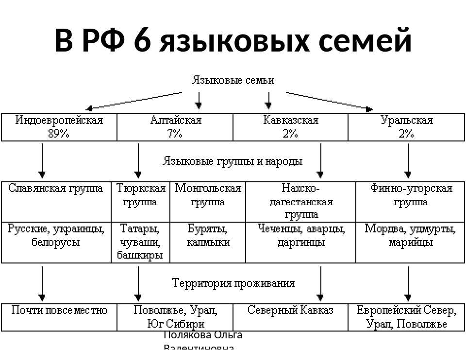 Этнический и расовый состав населения россии