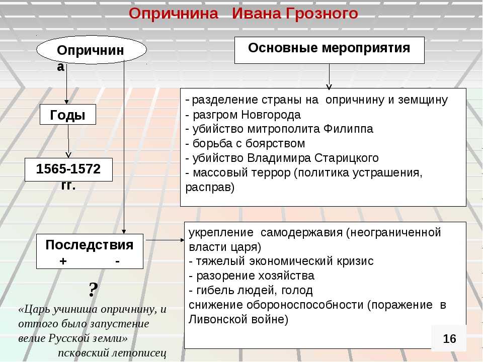 Опричнина ивана грозного – кратко причины, последствия и суть реформ