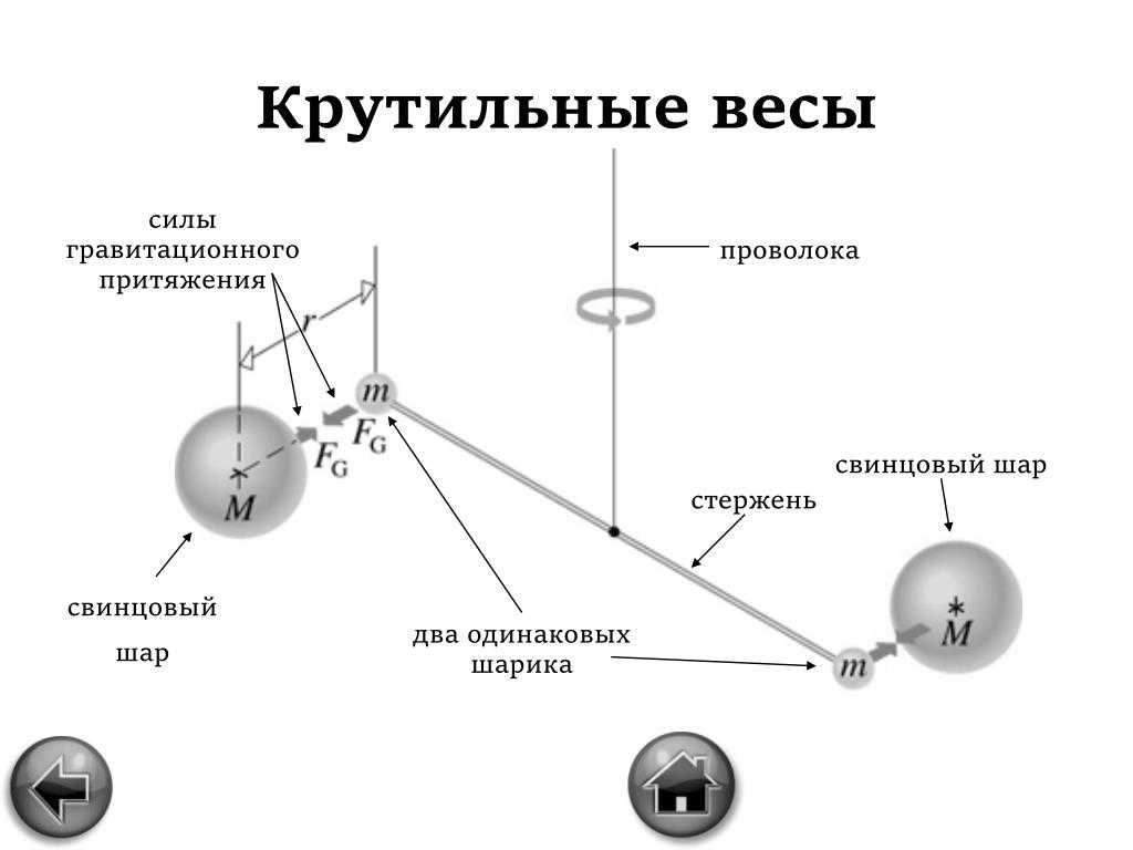 Что такое крутильные весы