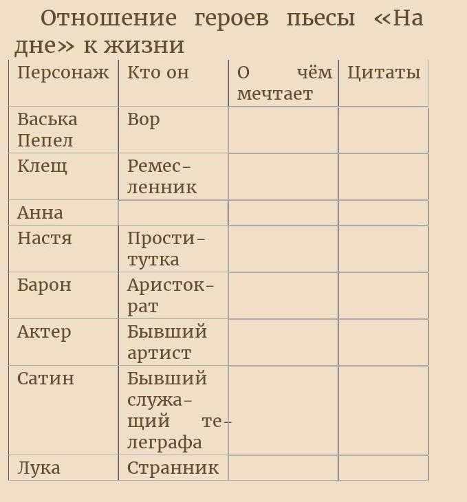 🚪 на дне · краткое содержание и подробный пересказ по актам