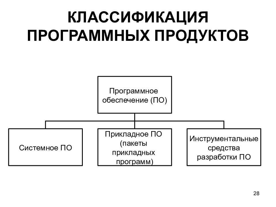 Виды программного обеспечения компьютера
