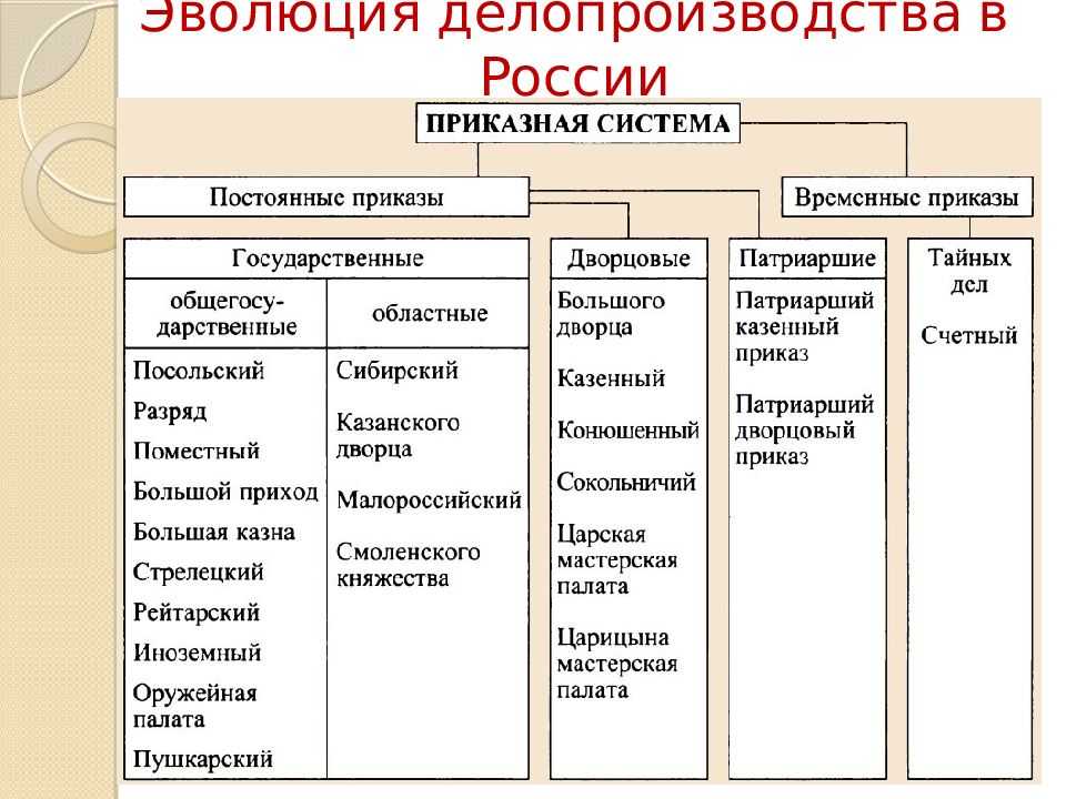 Приказная система управления в российском царстве