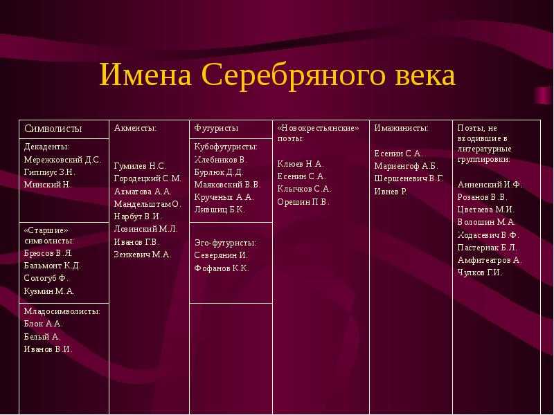 Сочинение поэзия серебряного века (9-11 класс)