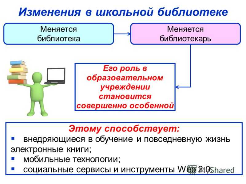Значимость школьной библиотеки в современном образовании
