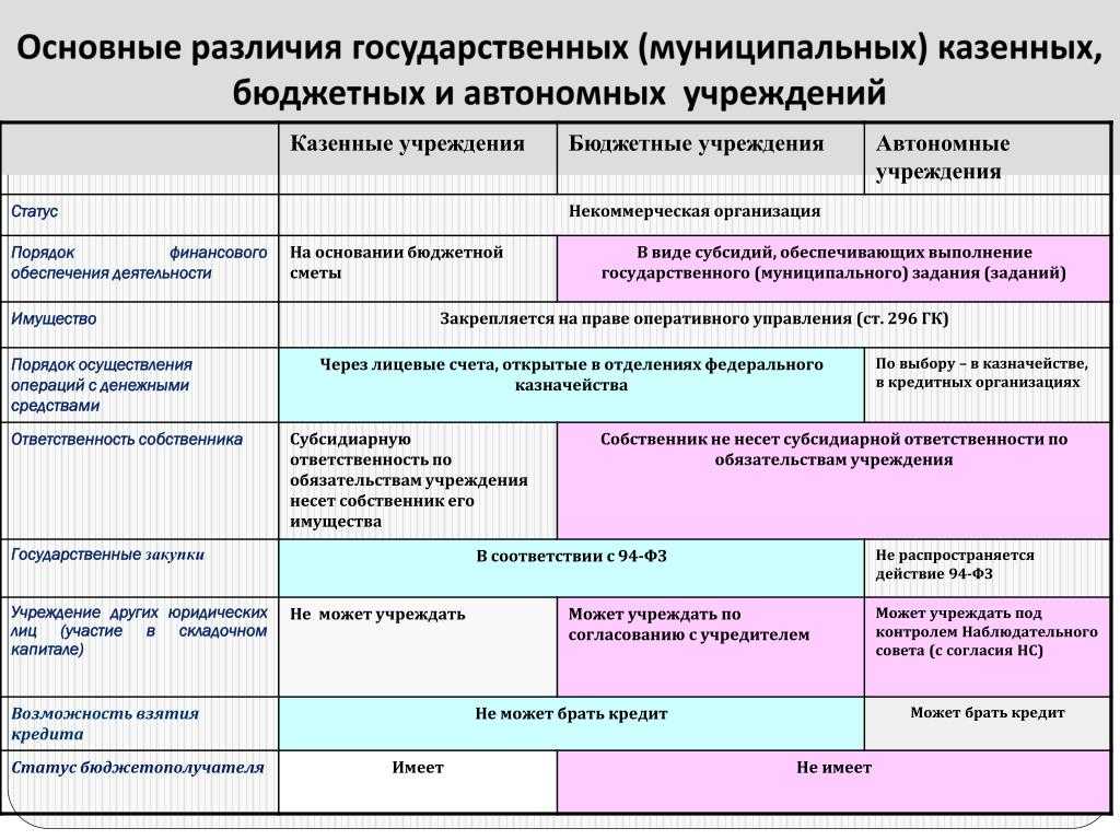 Автономное учреждение и бюджетное учреждение: отличия и сравнение понятий