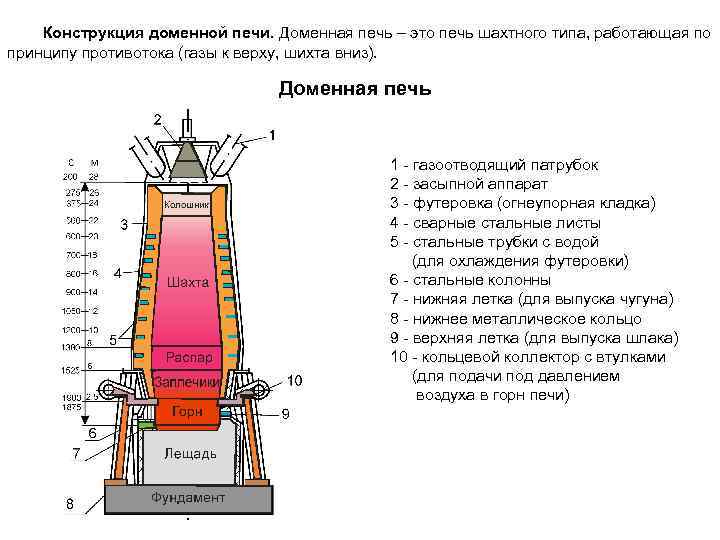 Производство чугуна и стали. доменная печь. конспект - учительpro