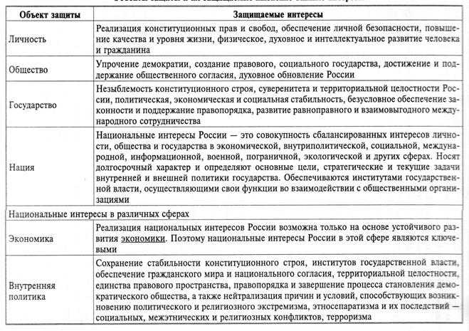 Что такое национальные интересы россии обж 9 класс