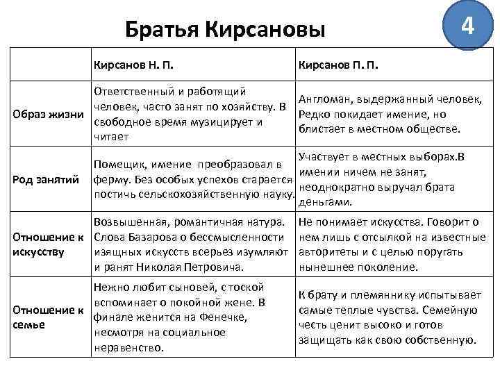 Образ и характеристика аркадия кирсанова в романе “отцы и дети”: описание внешности и характера в цитатах