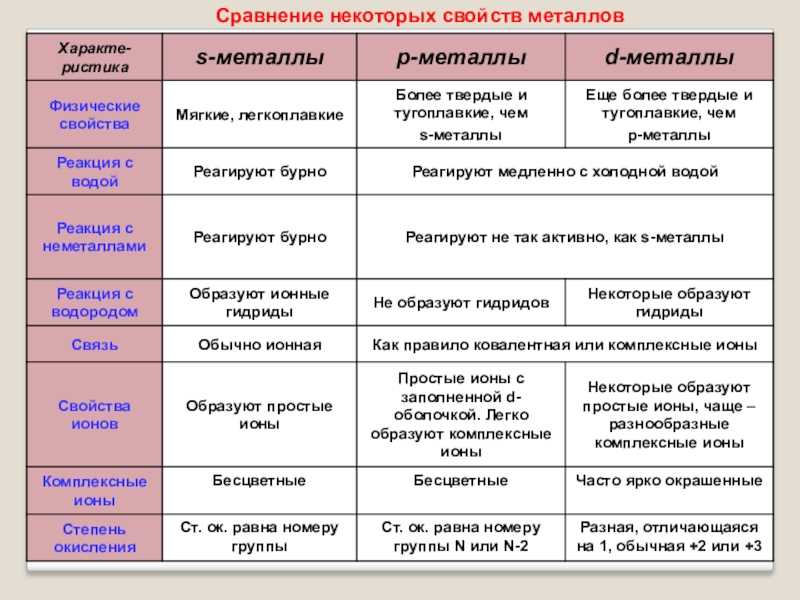 Почему у металлов есть металлический блеск. взаимодействие металлов с неметаллами