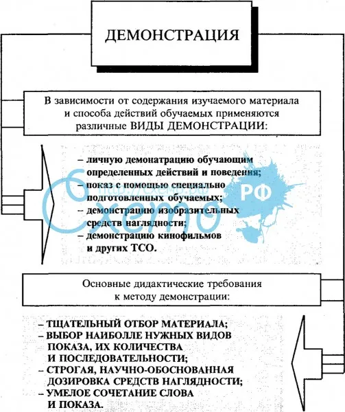 Лекция № 38. наглядные и практические методы обучения. педагогика: конспект лекций.
