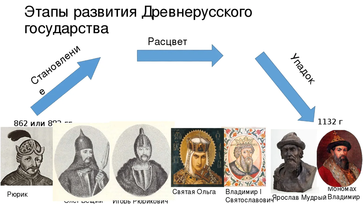 Возникновение государственности у восточных славян. дискуссия о происхождении древнерусского государства