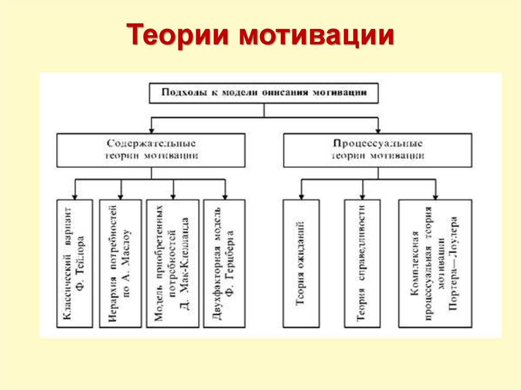 Мотивация в психологии