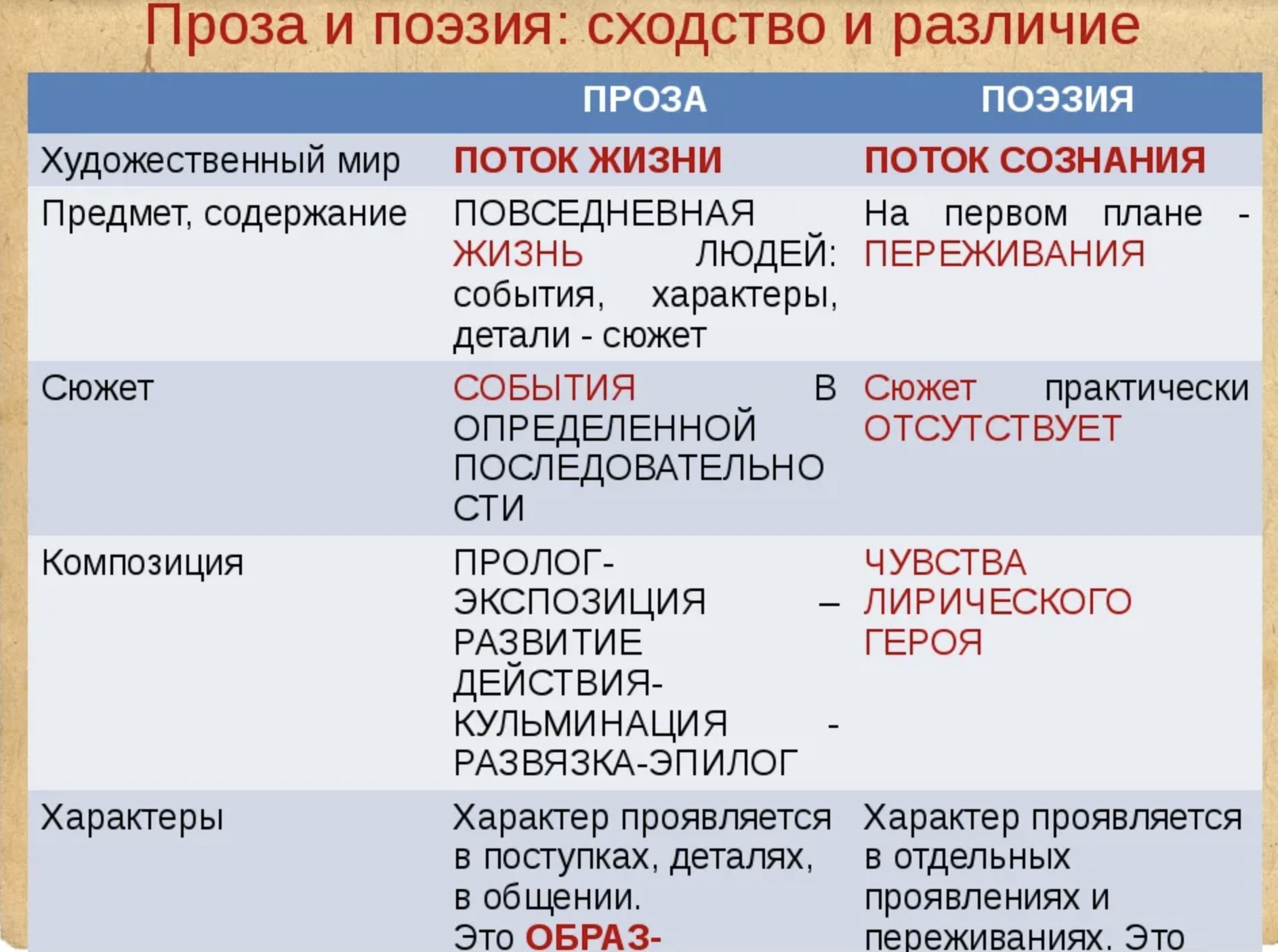 Жанры литературы
