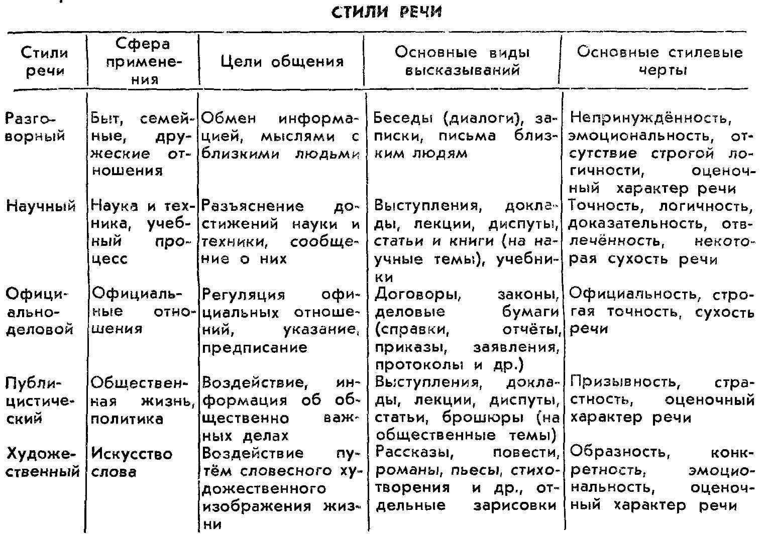 Функциональные стили речи: их общая характеристика и виды