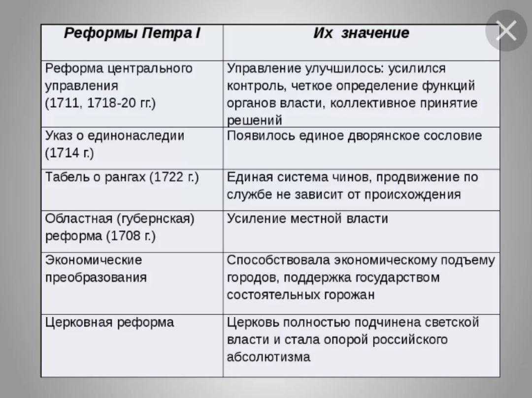 Реформа государственного управления петра i. причины, итоги, значение, таблица, суть кратко.