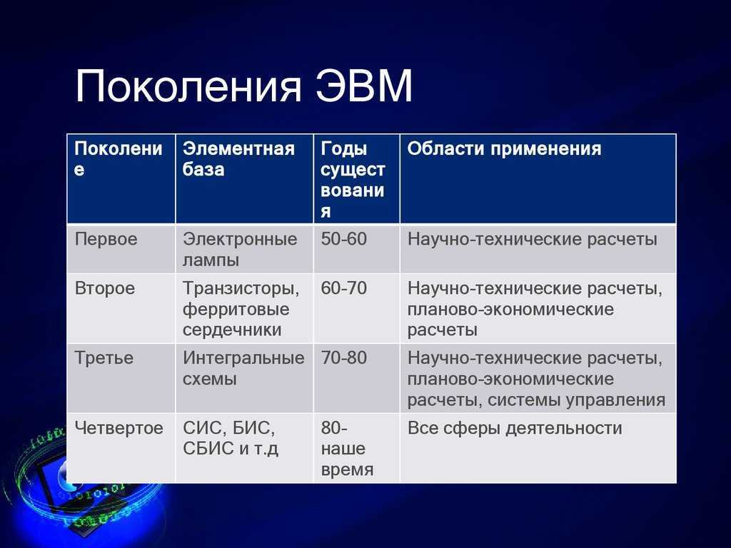 Пять поколений эвм