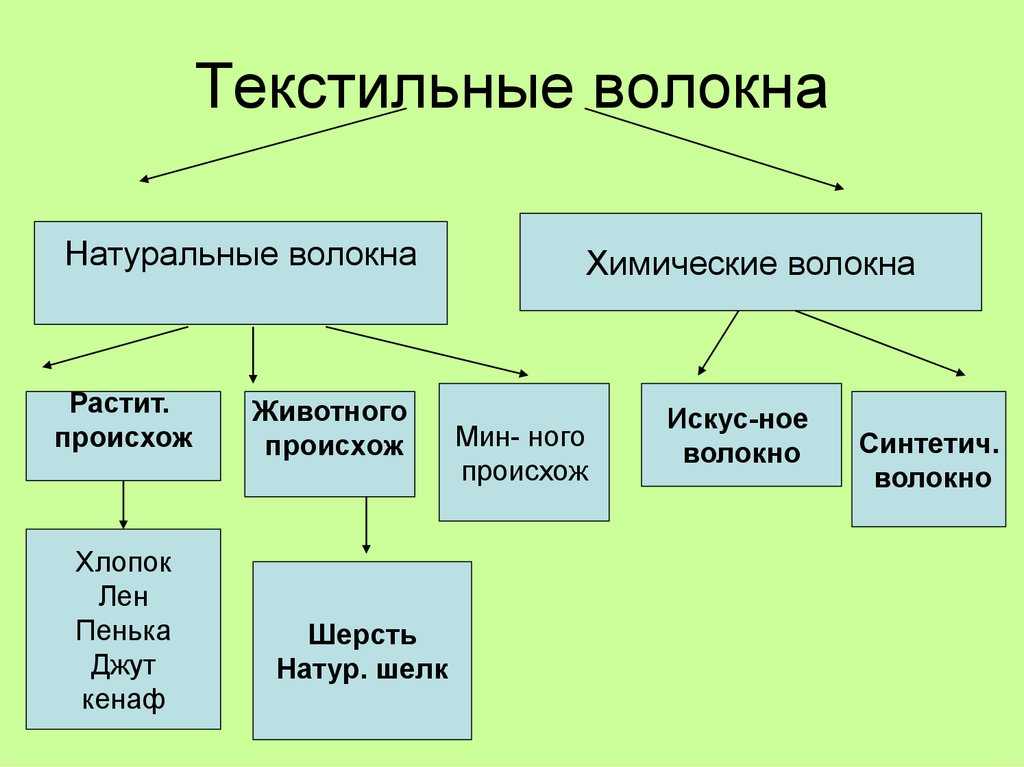 Хлопок и продукты его переработки