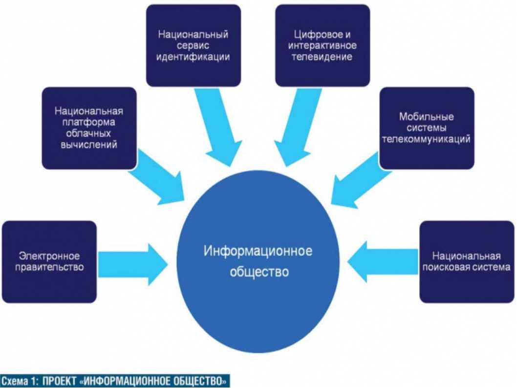 Роль информации в современном обществе