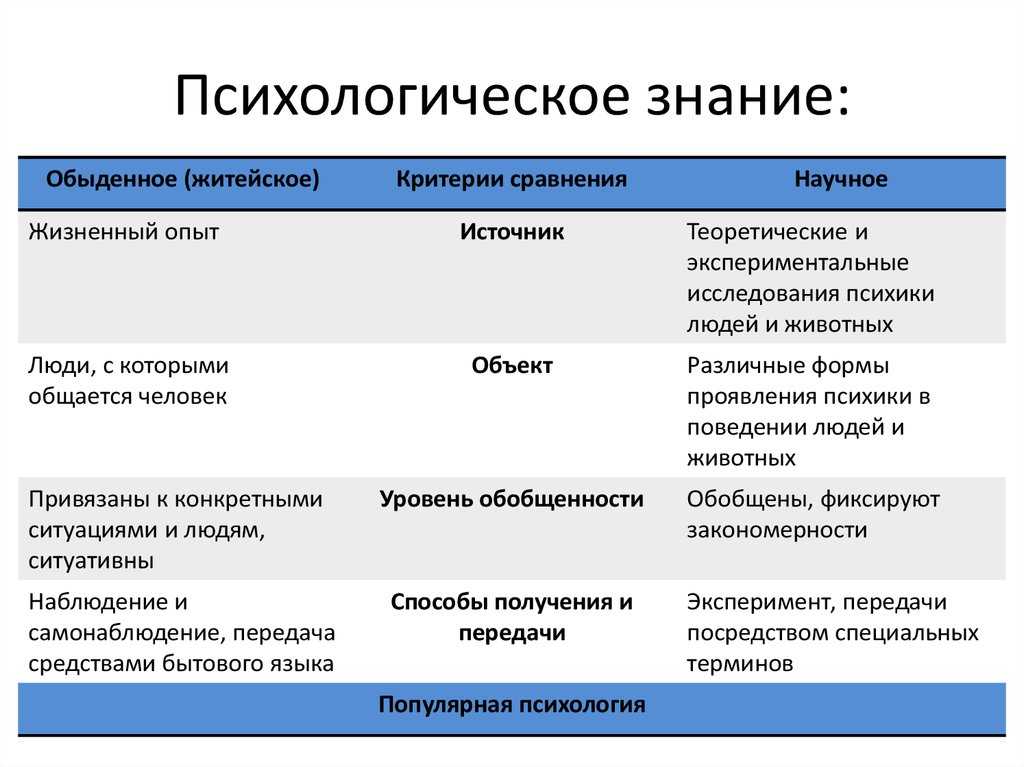 12 ветвей (или областей) психологии