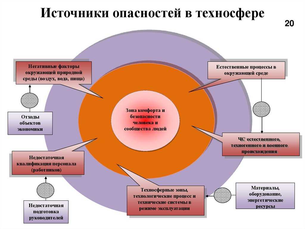 Что понимается под опасностью?