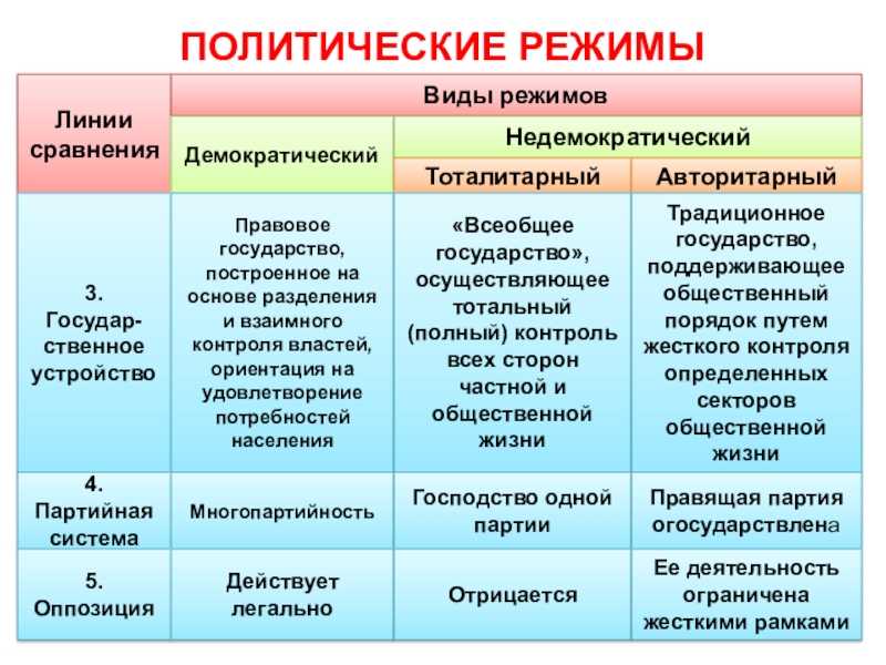 Политический режим (недемократический) 9 класс онлайн-подготовка на ростелеком лицей | тренажеры и разбор заданий