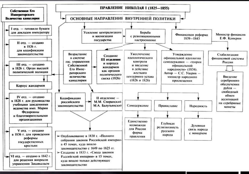 Николай первый