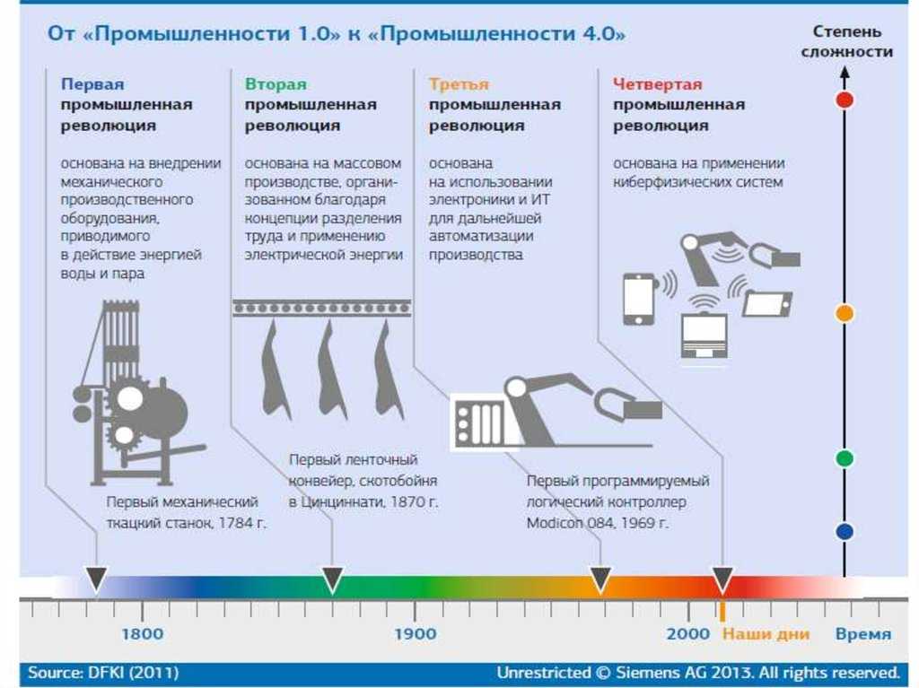 Третья промышленная революция: характеристики, причины, последствия - культурный словарь - 2023