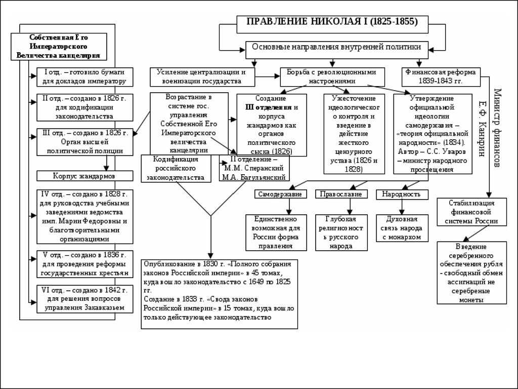 Внутренняя политика николая 1 (кратко) — основные направления и итоги