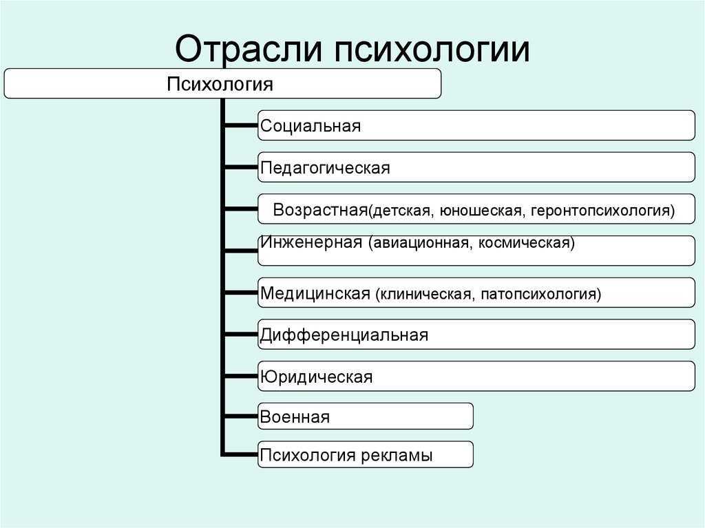 Психология — энциклопедия «знание.вики»