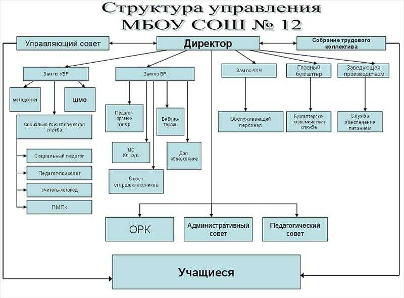 Основные виды учебных заведений в россии
      38264