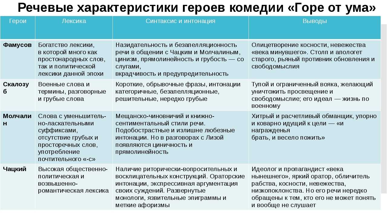Роль фамусова в комедии «горе от ума»: анализ произведения, примеры сочинений