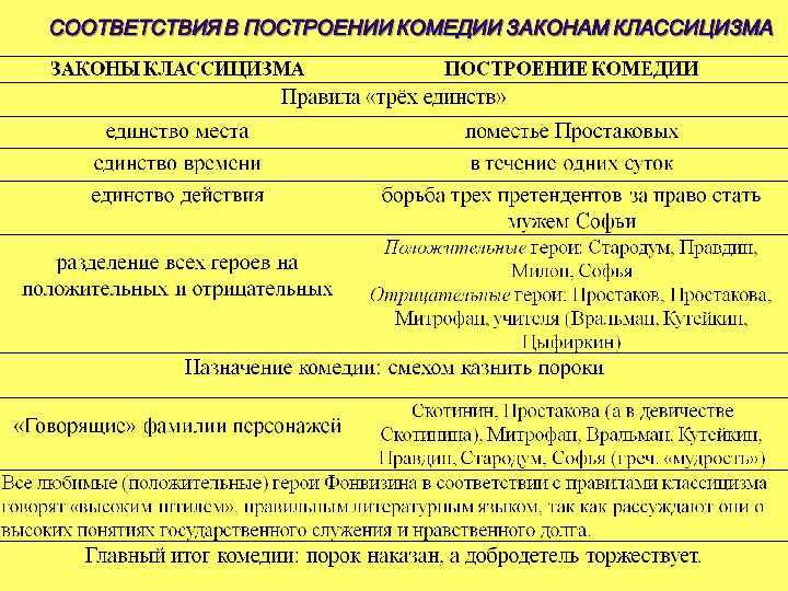 Краткая характеристика героев в комедии «недоросль» фонвизина