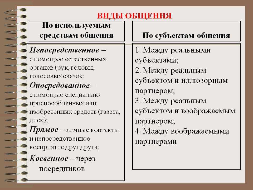 Какие бывают виды общения в психологии?