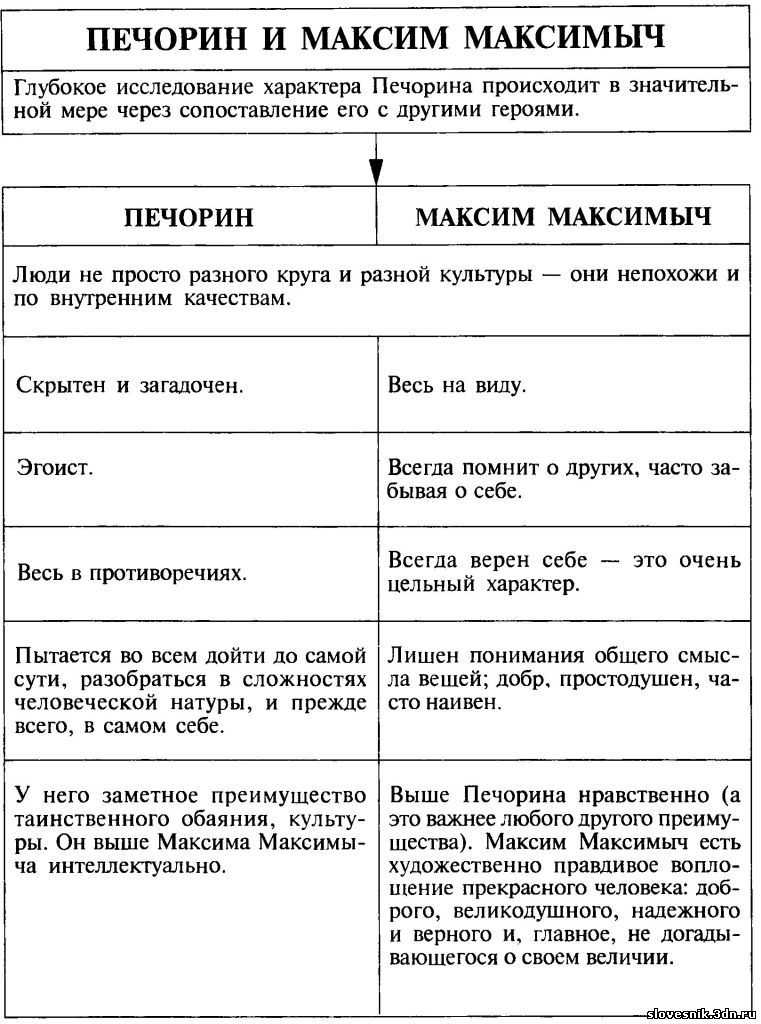 Лермонтов - герой нашего времени: все главные герои с характеристикой и другие персонажи - рустих кратко
