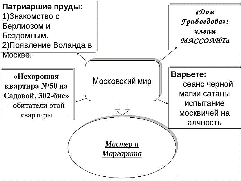 Три мира в романе булгакова мастер и маргарита