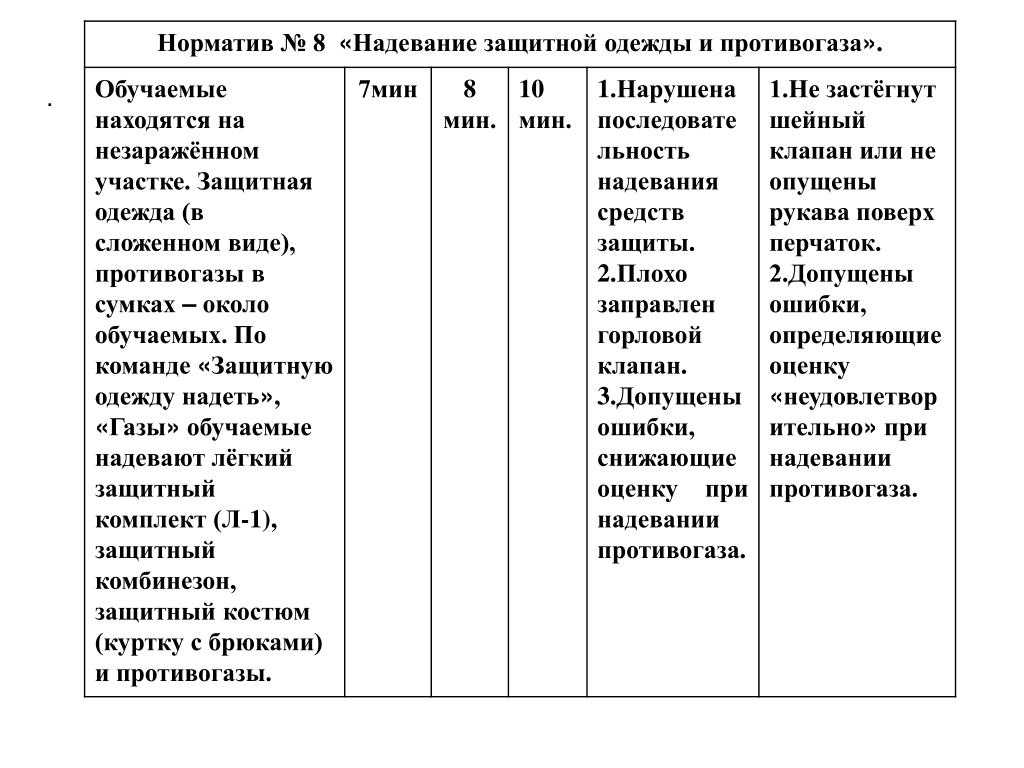 Учебно-тренировочная карта № 5 по рхбз «выполнение норматива №4б «надевание общевойскового защитного комплекта и противогаза» | контент-платформа pandia.ru