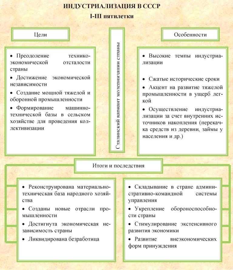 Кратко об индустриализации в ссср