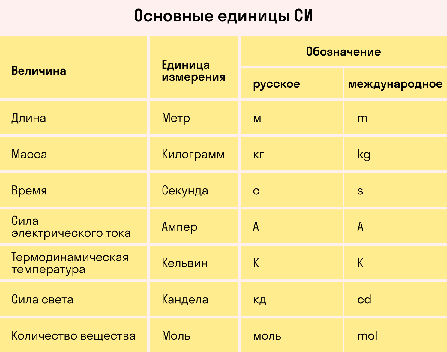 Измерительные приборы физика 7 класс