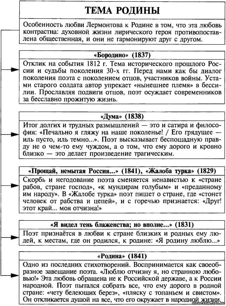 Сочинение на тему образ родины в поэзии лермонтова готовое изложение