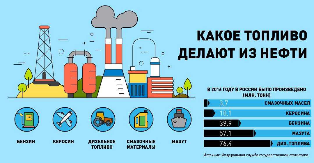 Состав бензина, физические и химические свойства