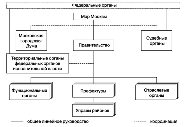 Префектура или управа: в чем отличие и какие функции выполняют
