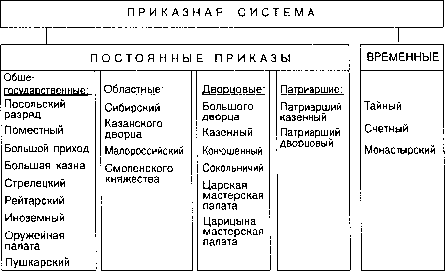 Как была устроена при алексее михайловиче приказная система в 17 веке кратко