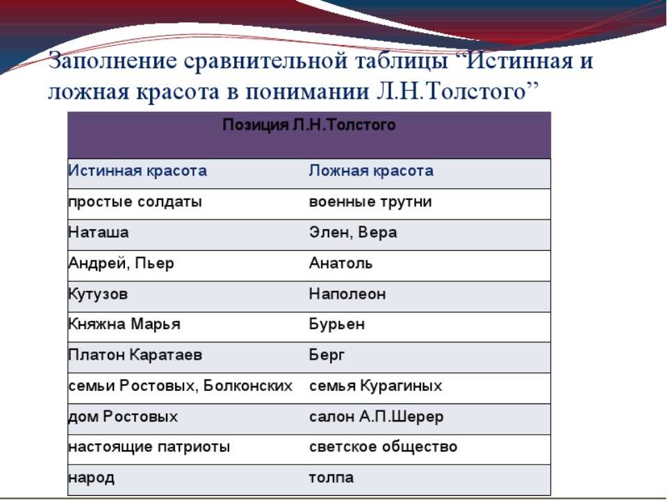 Противопоставление истинного и ложного патриотизма в романе л.н. толстого «война и мир» - сочинение | sochinenie-rus.ru