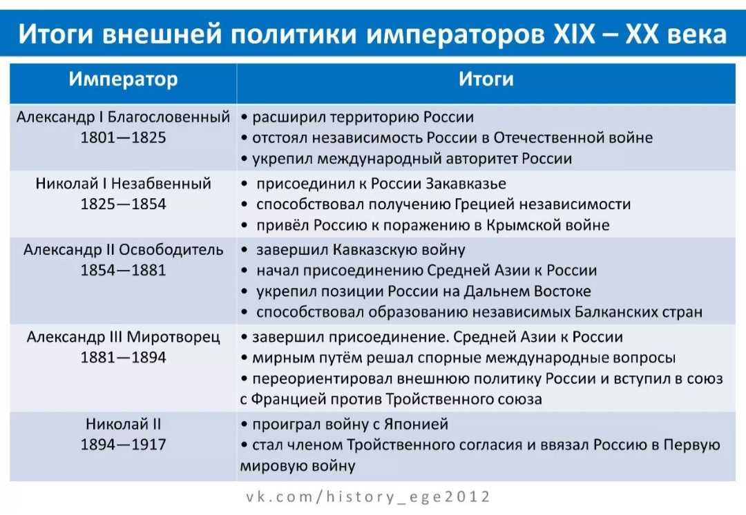 Внешняя политика россии в 19 веке кратко об основных событиях для подготовки доклада, (таблица 9 класс)