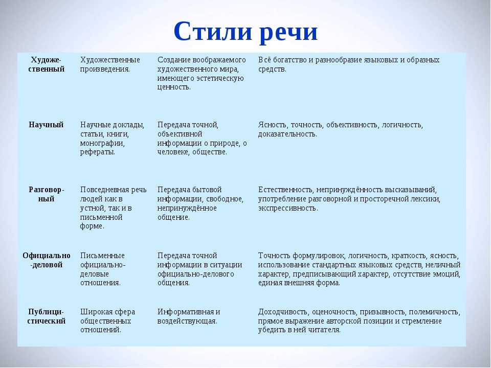 Функциональные разновидности и функциональные стили русского литературного языка презентация, доклад, проект на тему