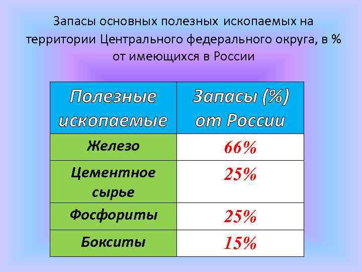 Какими полезными ископаемыми богата территория россии?